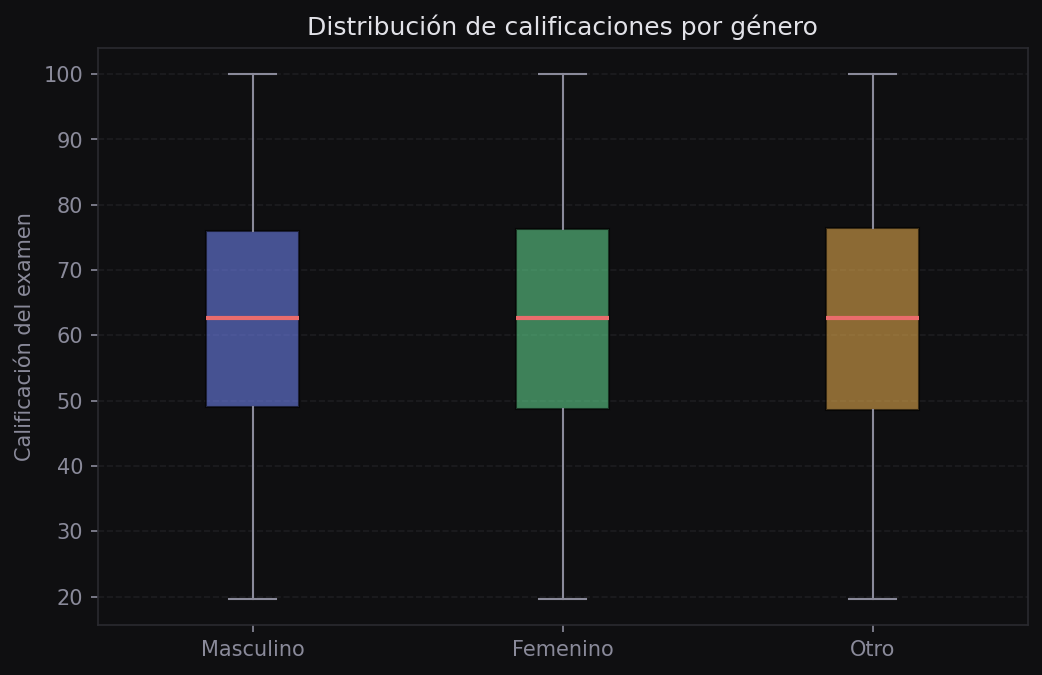 Boxplot comparando la distribución de calificaciones por género