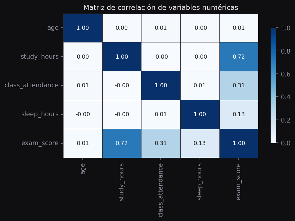 Heatmap de la matriz de correlación de variables numéricas