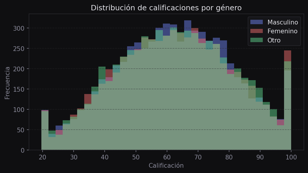 Histogramas superpuestos de calificaciones por género