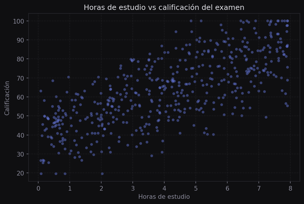 Scatter plot de horas de estudio vs calificación del examen