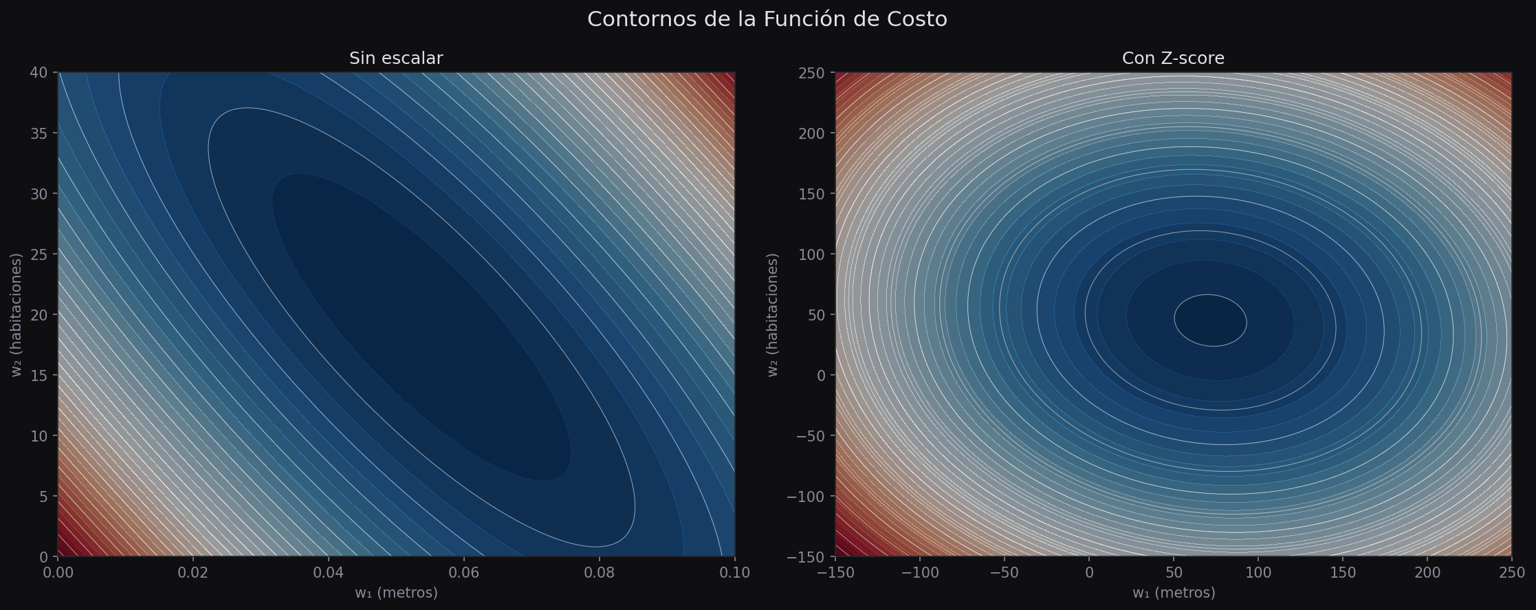 Contornos de la función de costo: sin escalar vs con Z-score