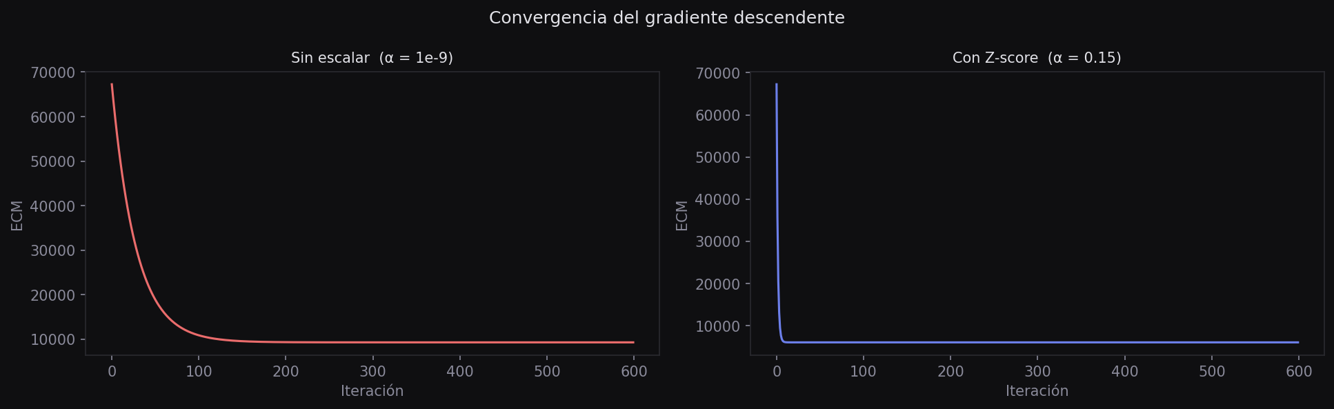 Comparación de convergencia del gradiente con y sin escalado