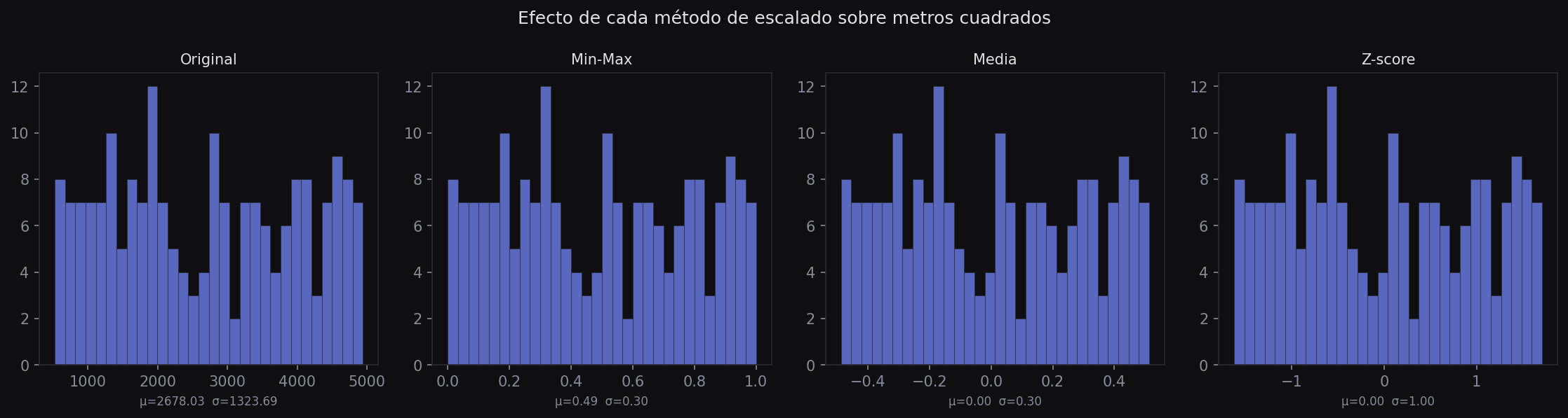 Histogramas comparando Min-Max, Z-score y RobustScaler