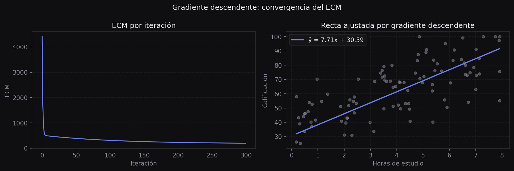 Curva de convergencia del ECM y recta ajustada por gradiente descendente