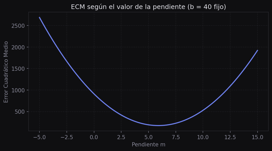 ECM en función del valor de la pendiente con b fijo