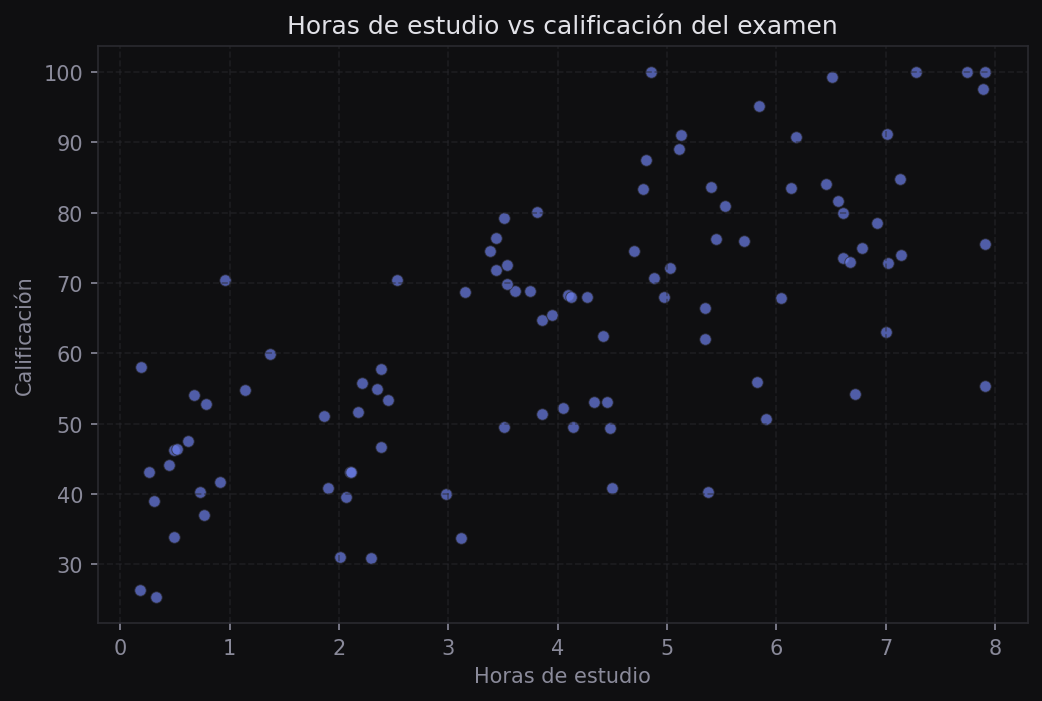 Scatter plot de horas de estudio vs calificación del examen