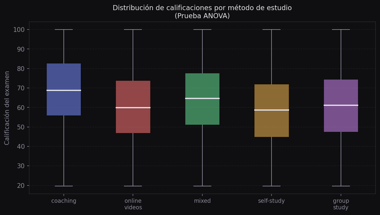 Boxplot de calificaciones por método de estudio