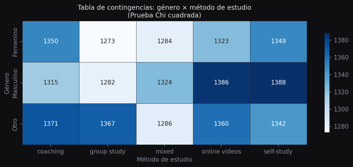 Heatmap de la tabla de contingencias género × método de estudio