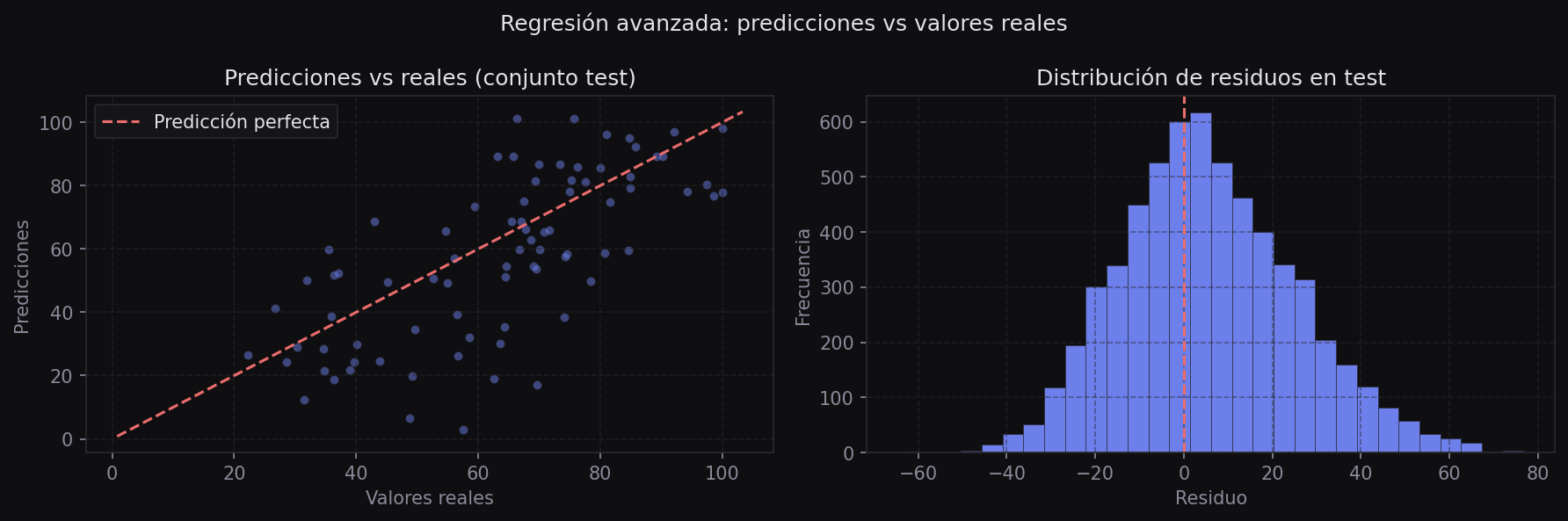 Predicciones vs valores reales en test, e histograma de residuos