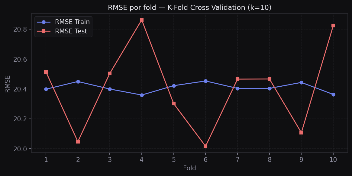 RMSE de train y test en cada uno de los 10 folds del K-Fold