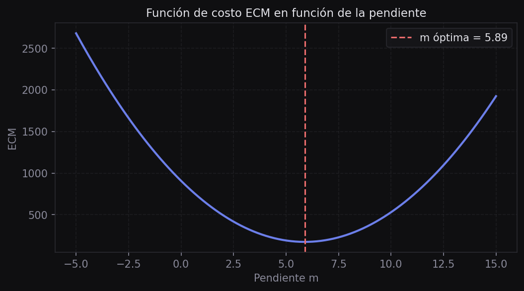 Función de costo ECM en función de la pendiente m, con la pendiente óptima marcada