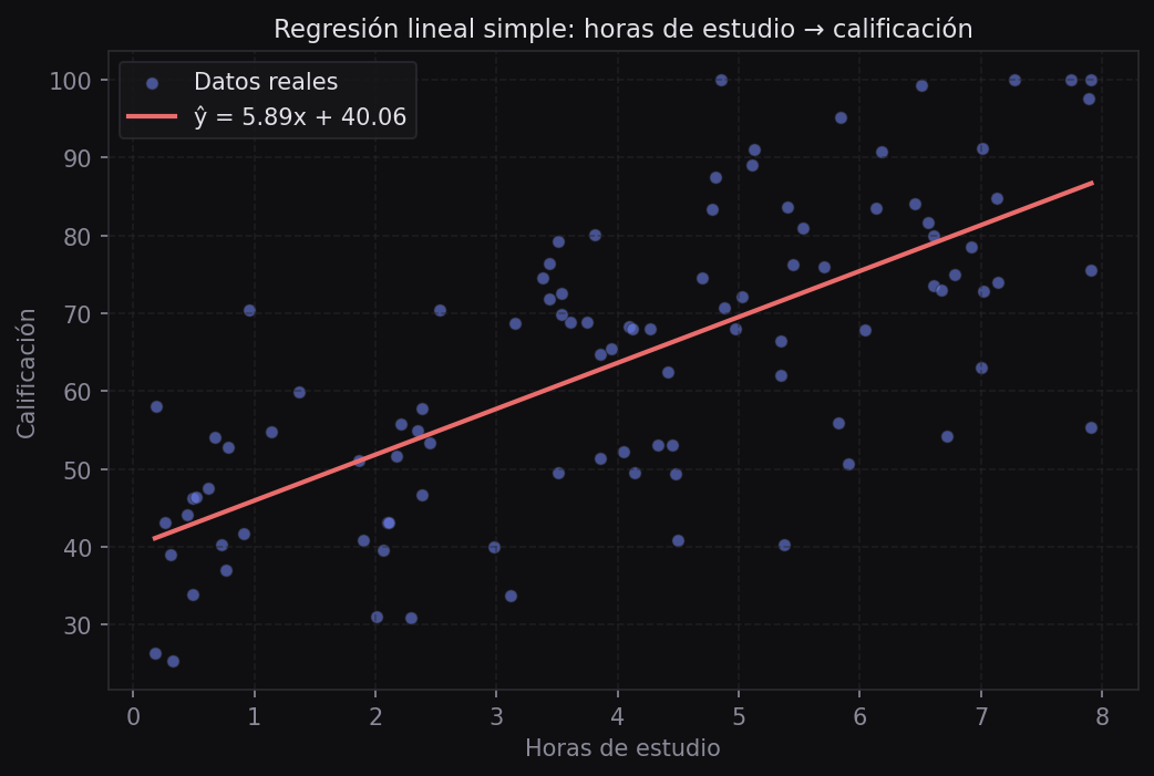 Scatter plot con la recta de regresión ajustada por mínimos cuadrados