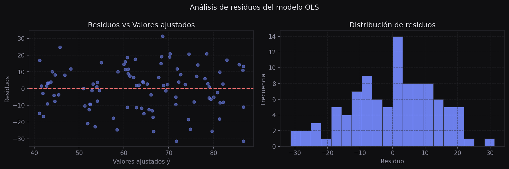 Residuos vs valores ajustados e histograma de residuos del modelo OLS