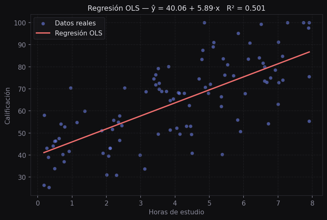 Datos reales y recta de regresión OLS con R² en el título
