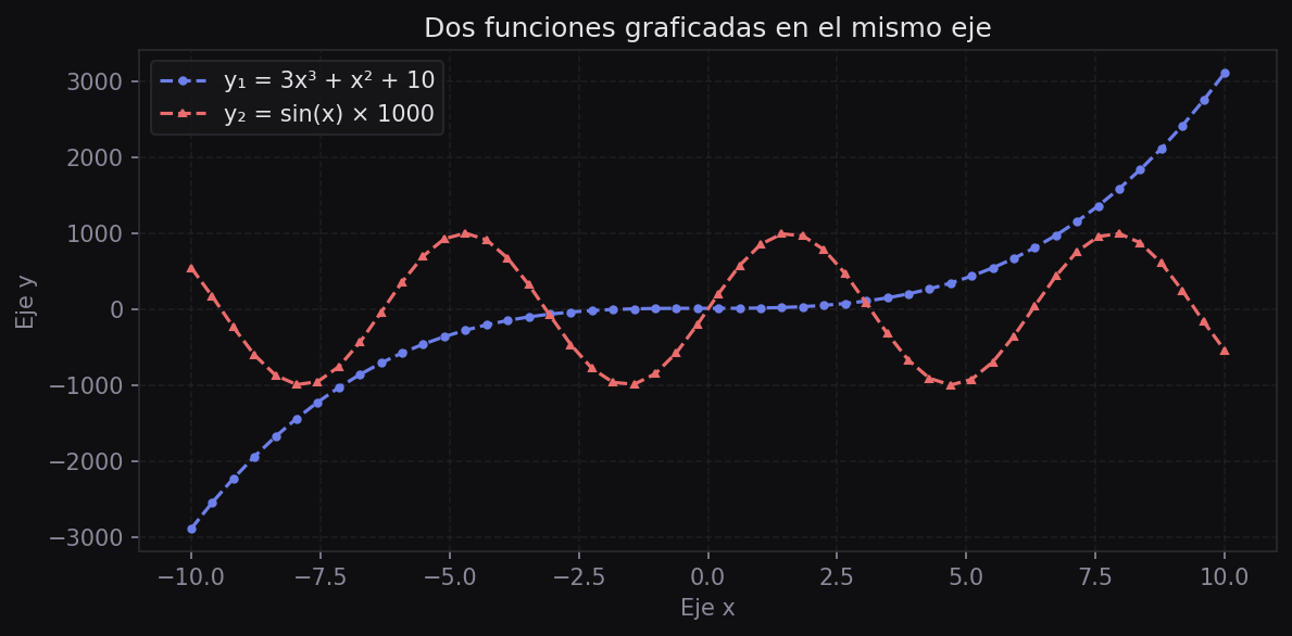 Dos funciones matemáticas graficadas con distintos estilos de línea