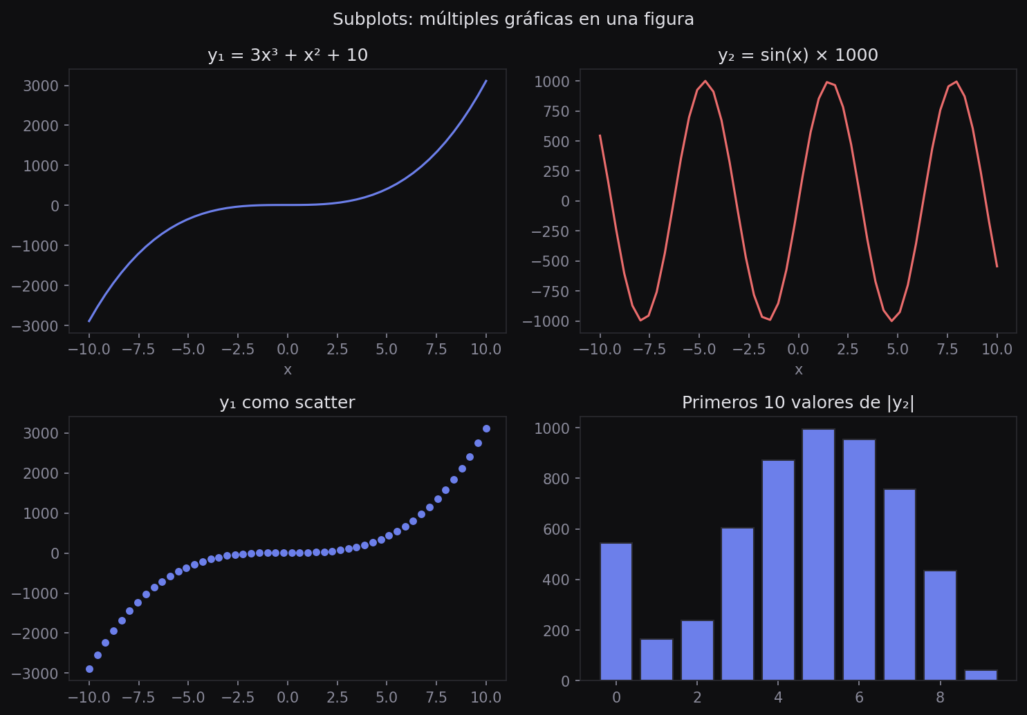 Cuadrícula de 4 subplots con distintos tipos de gráfica